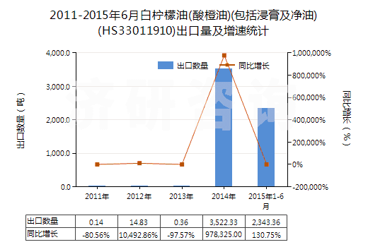 2011-2015年6月白檸檬油(酸橙油)(包括浸膏及凈油)(HS33011910)出口量及增速統(tǒng)計(jì) 2011-2015年6月白檸檬油(酸橙油)(包括浸膏及凈油)(HS33011910)出口量及增速統(tǒng)計(jì)